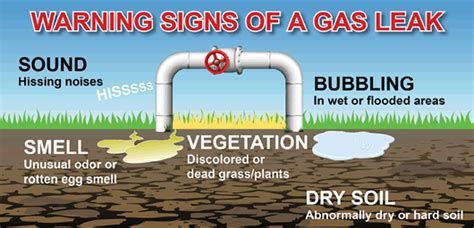 national fuel gas leak|Natural Gas Safety 